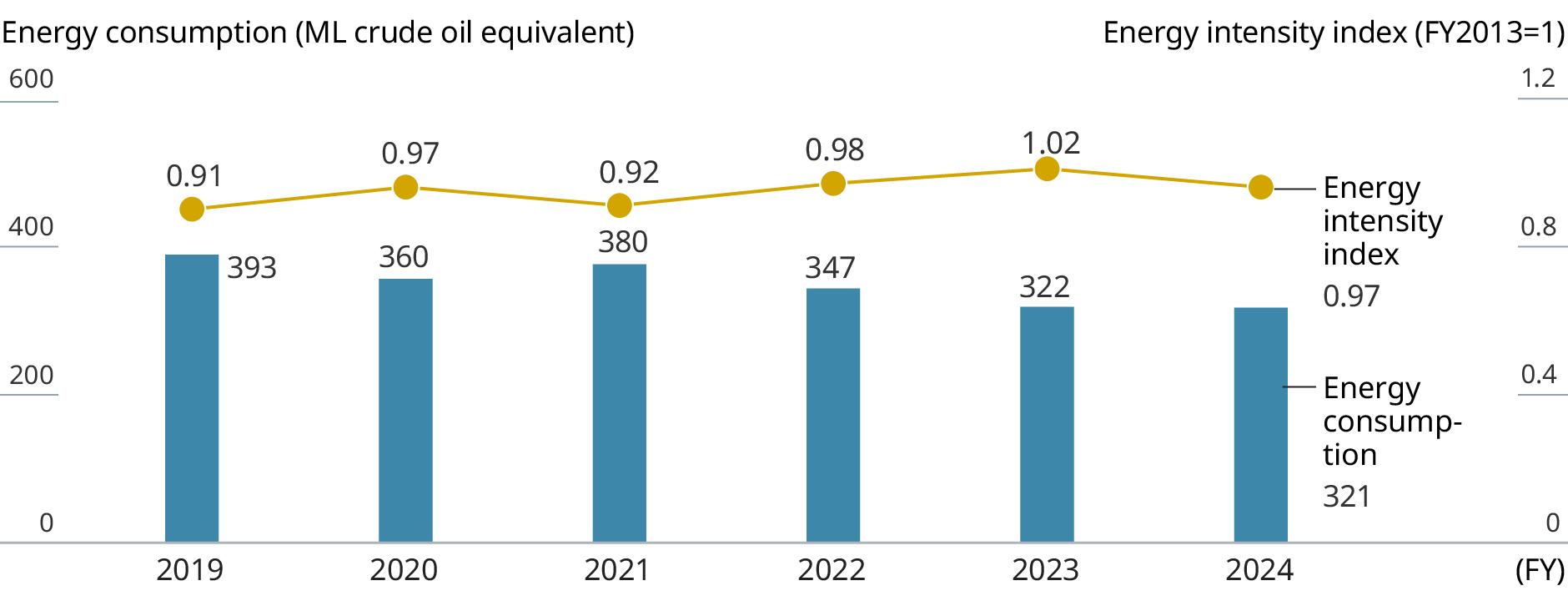 graph: It indicates annual energy consumption and energy intensity index of MGC (non-consolidated)